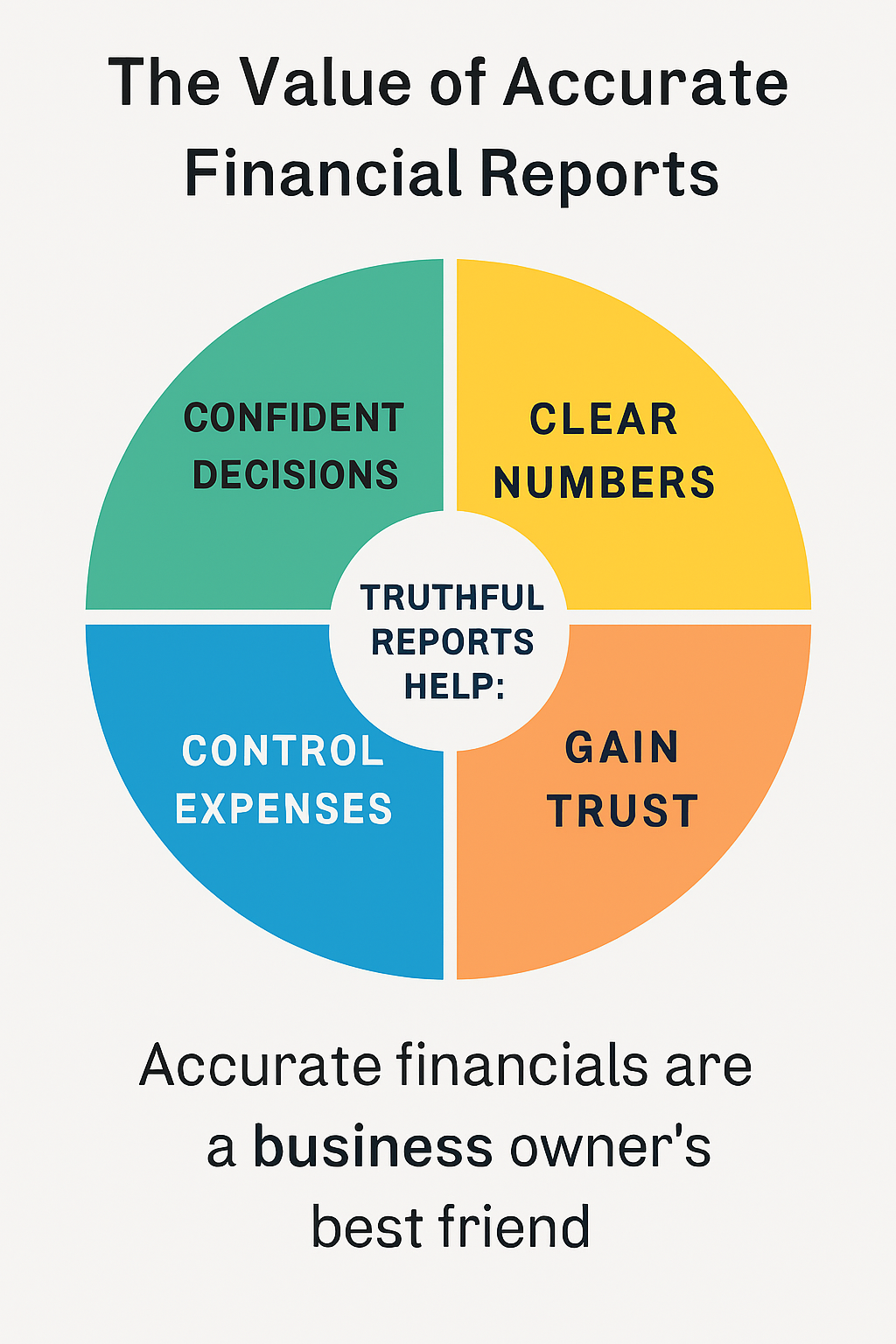 Diagram of The Value of Accurate Financial Reports